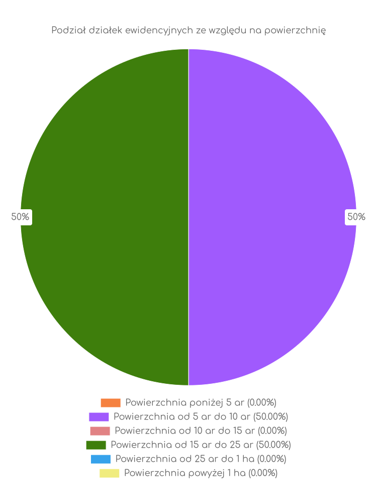 Wykres, wielkości działek w gminie Łopuszno Zestawienie statystyk działek w gminie Łopuszno